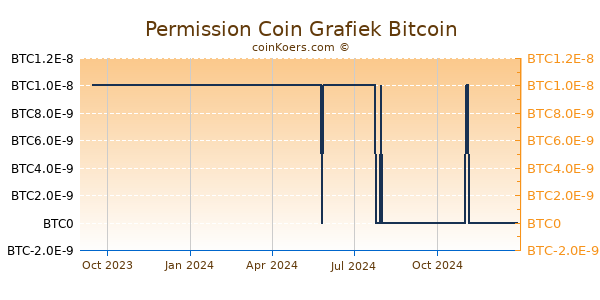 Permission Coin Grafiek 1 Jaar