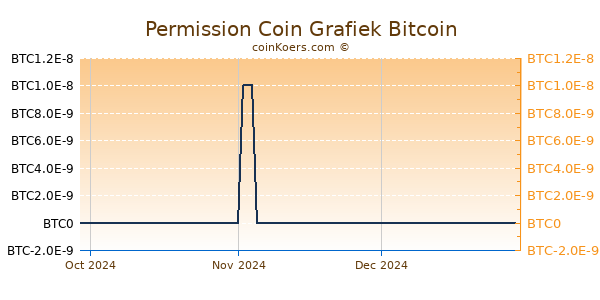 Permission Coin Grafiek 3 Maanden