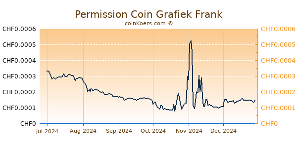 Permission Coin Grafiek 6 Maanden