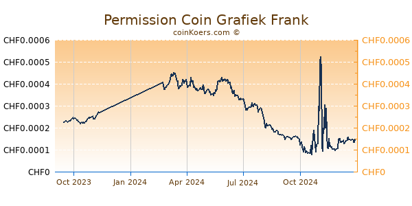 Permission Coin Grafiek 1 Jaar