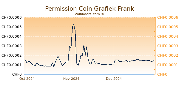 Permission Coin Grafiek 3 Maanden