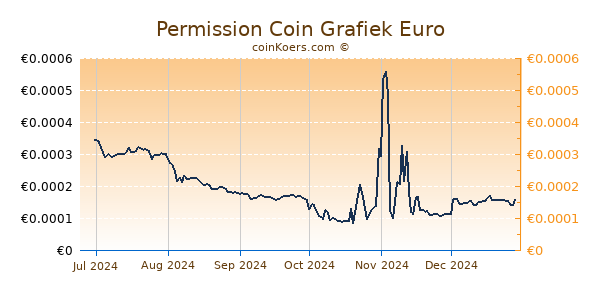 Permission Coin Grafiek 6 Maanden