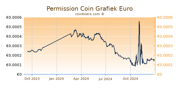 Permission Coin Grafiek 1 Jaar