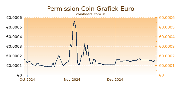 Permission Coin Grafiek 3 Maanden