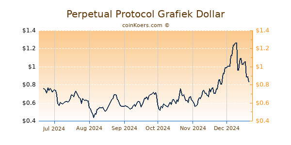 Perpetual Protocol Grafiek 6 Maanden