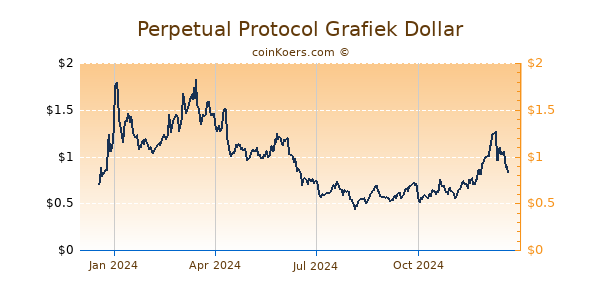 Perpetual Protocol Grafiek 1 Jaar