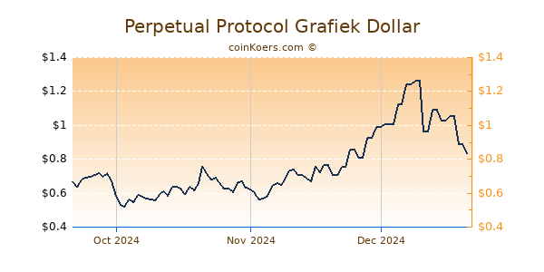 Perpetual Protocol Chart 3 Monate