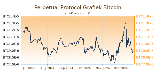 Perpetual Protocol Grafiek 6 Maanden