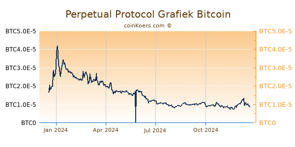 Perpetual Protocol Grafiek 1 Jaar