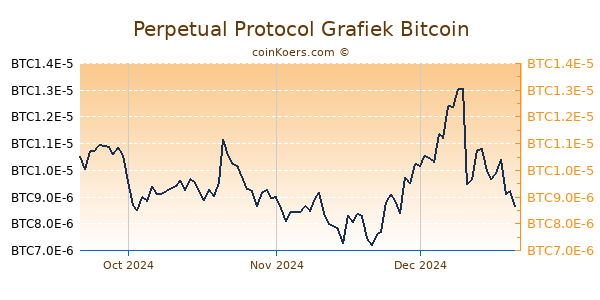 Perpetual Protocol Grafiek 3 Maanden