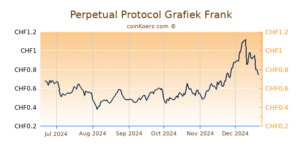 Perpetual Protocol Grafiek 6 Maanden