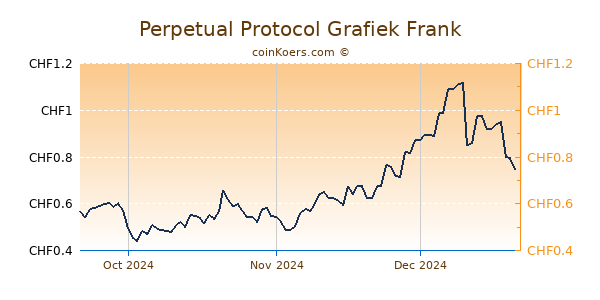 Perpetual Protocol Grafiek 3 Maanden