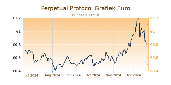 Perpetual Protocol Grafiek 6 Maanden