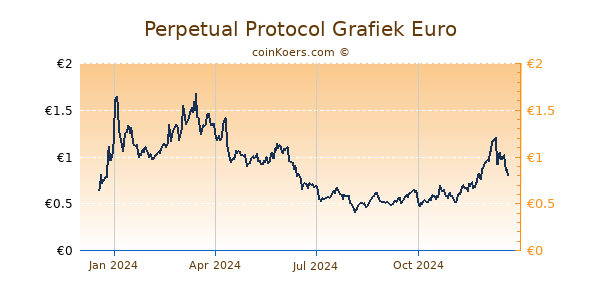 Perpetual Protocol Grafiek 1 Jaar