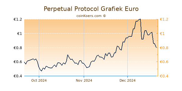 Perpetual Protocol Grafiek 3 Maanden