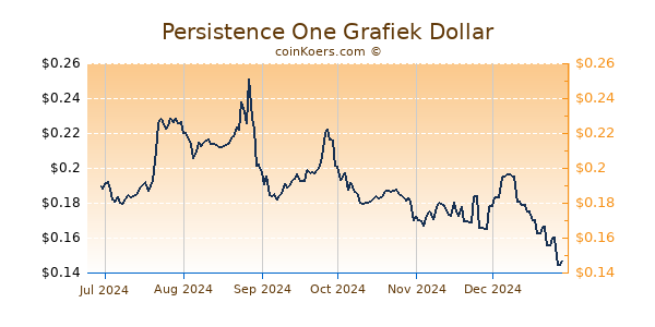 Persistence One Grafiek 6 Maanden