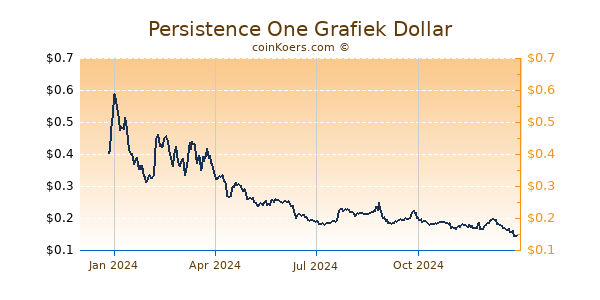 Persistence One Grafiek 1 Jaar