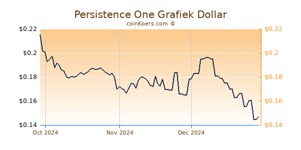 Persistence One Chart 3 Monate