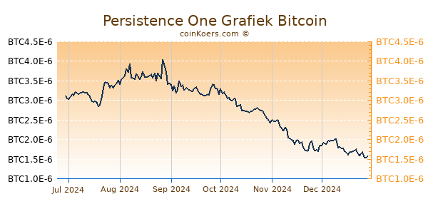 Persistence One Grafiek 6 Maanden