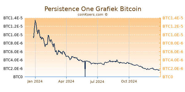 Persistence One Grafiek 1 Jaar