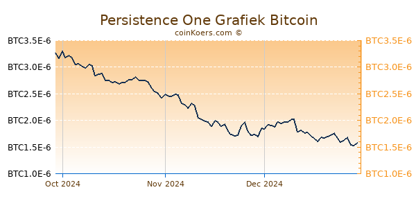 Persistence One Grafiek 3 Maanden