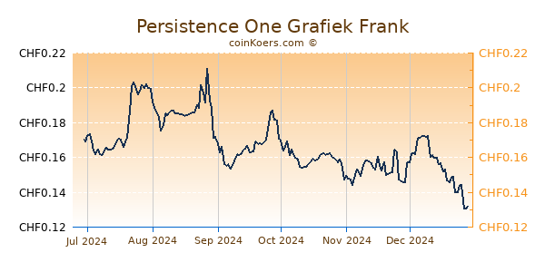 Persistence One Grafiek 6 Maanden