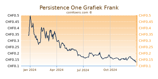 Persistence One Grafiek 1 Jaar