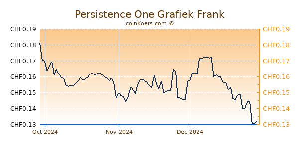 Persistence One Grafiek 3 Maanden