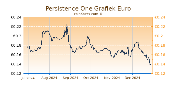 Persistence One Grafiek 6 Maanden