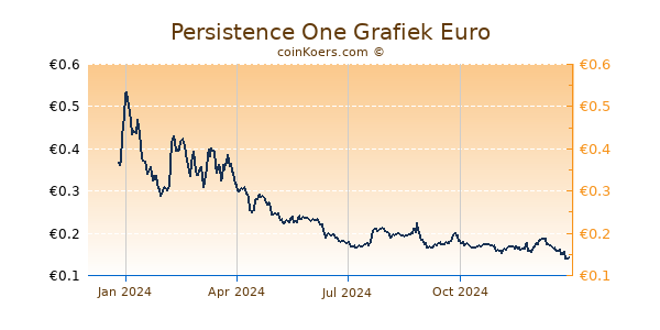 Persistence One Grafiek 1 Jaar