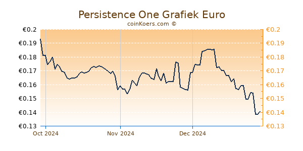 Persistence One Grafiek 3 Maanden