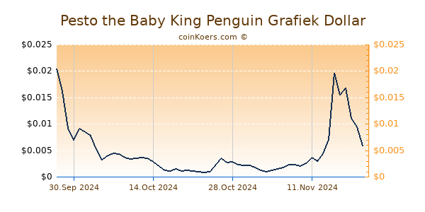 Pesto the Baby King Penguin Grafiek 6 Maanden