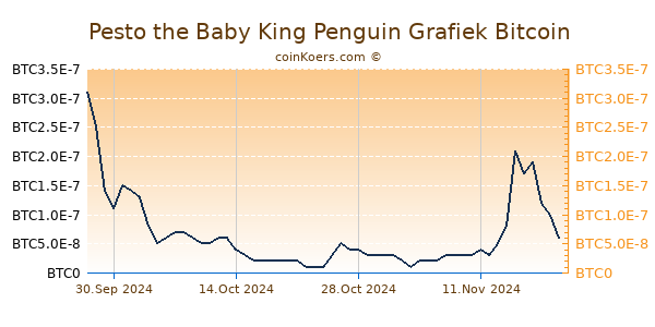 Pesto the Baby King Penguin Grafiek 6 Maanden