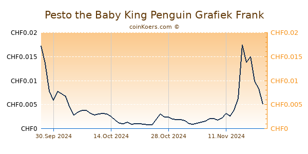 Pesto the Baby King Penguin Grafiek 6 Maanden