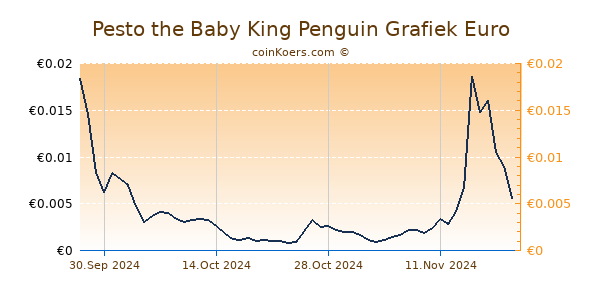 Pesto the Baby King Penguin Grafiek 6 Maanden