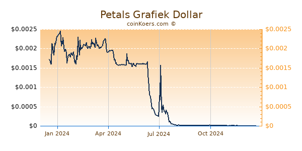 Petals Grafiek 1 Jaar