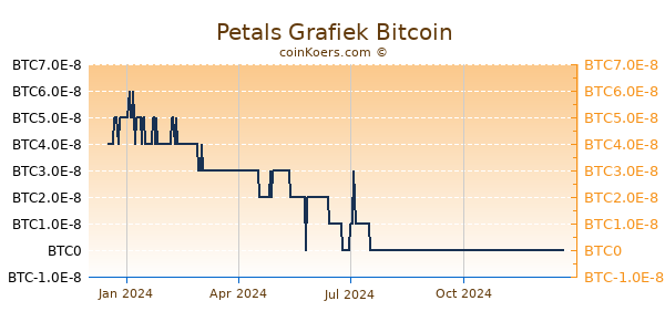 Petals Grafiek 1 Jaar