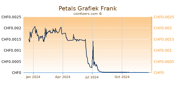 Petals Grafiek 1 Jaar