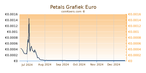 Petals Grafiek 6 Maanden