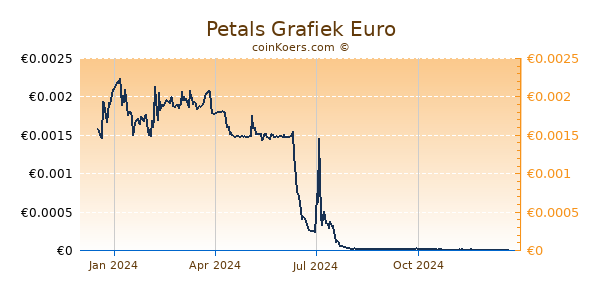 Petals Grafiek 1 Jaar