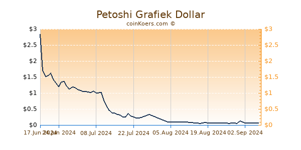 Petoshi Grafiek 6 Maanden