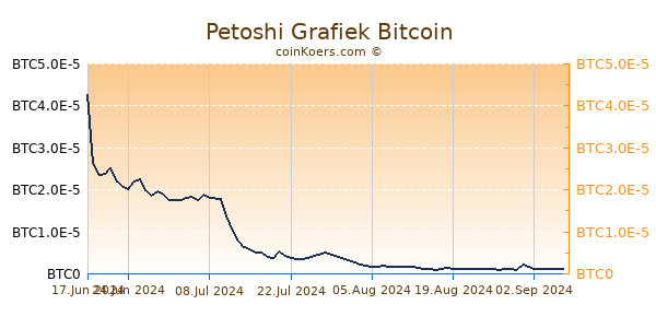 Petoshi Grafiek 6 Maanden