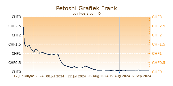 Petoshi Grafiek 3 Maanden