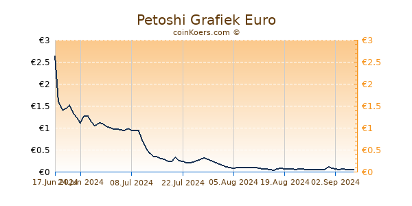 Petoshi Grafiek 6 Maanden