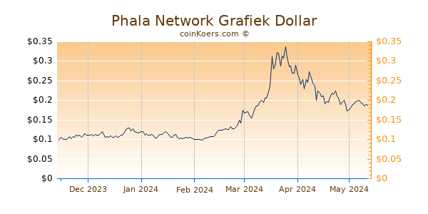 Phala Network Grafiek 6 Maanden