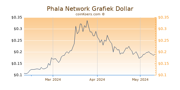 Phala Network Chart 3 Monate