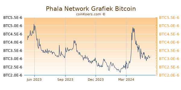 Phala Network Grafiek 1 Jaar