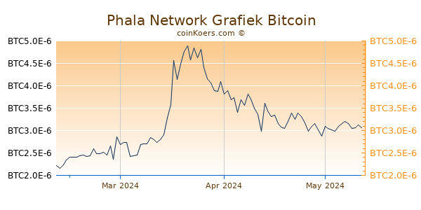 Phala Network Grafiek 3 Maanden