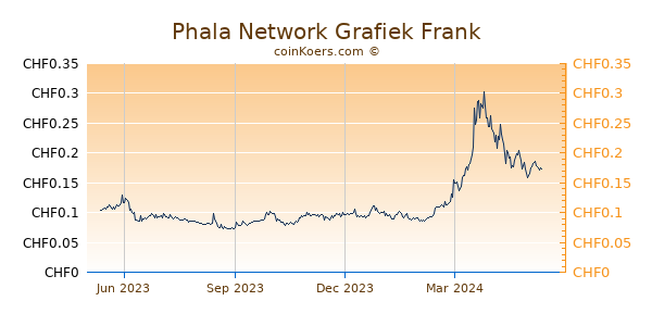 Phala Network Grafiek 1 Jaar