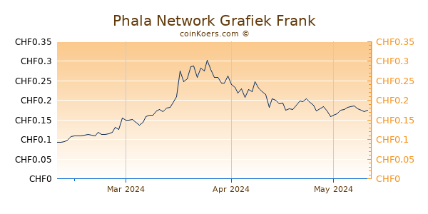 Phala Network Grafiek 3 Maanden